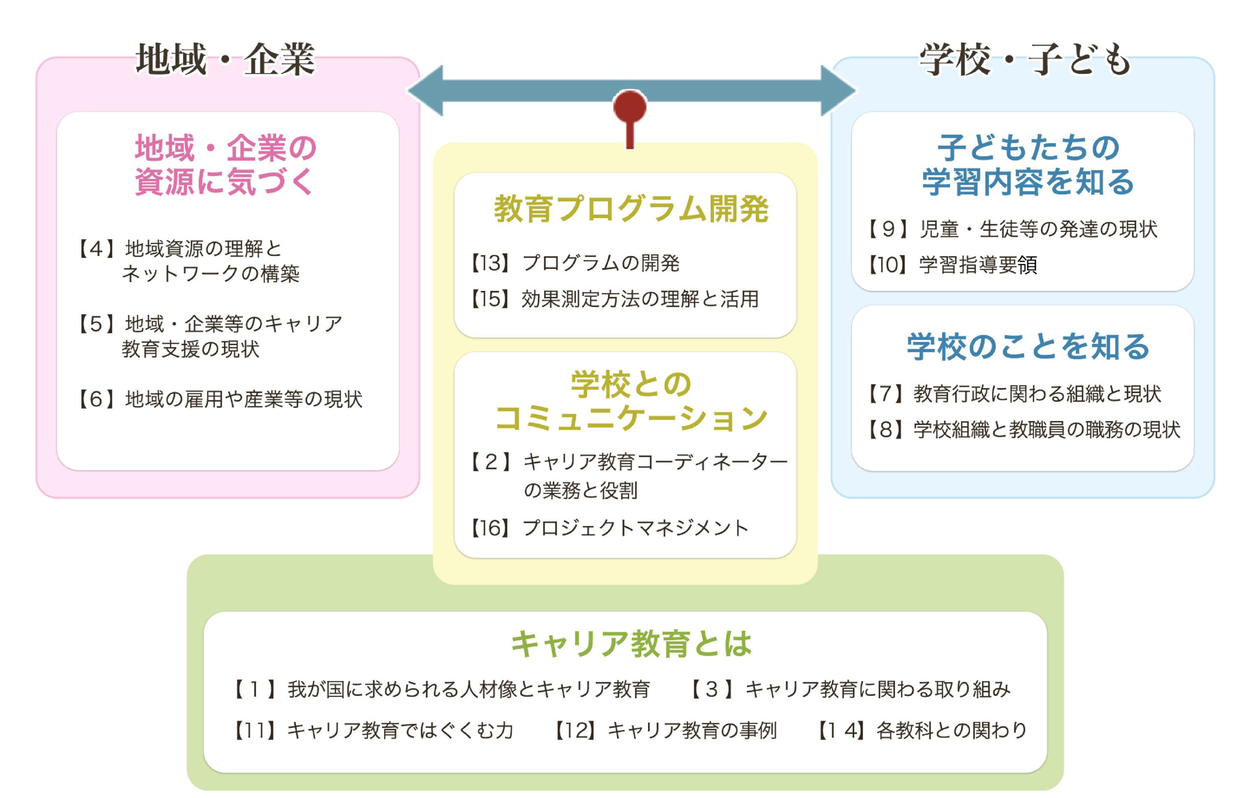 小中高のキャリア教育 実践 基礎講習 – キャリア教育 支援人材養成講座